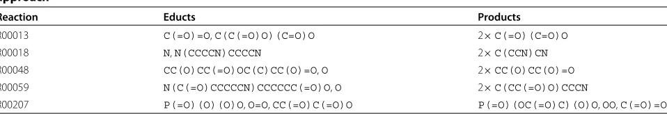 Table 2 Elementary homovalent reactions from the KEGG REACTION database [42] used for the evaluation of theapproach