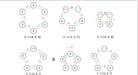 Figure 2 Supported ITS layouts.corresponds to atomic oxidation state changes, broken bonds are dotted given a negative bond label while formed bonds show positive numbers.(left) Homovalent elementary reactions result in even sized cycles with no oxidation 