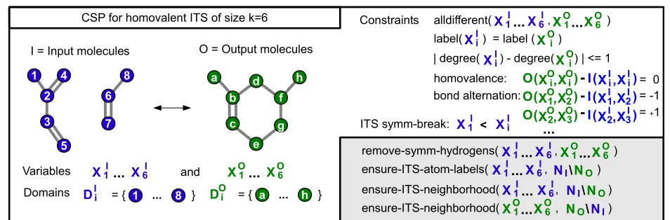 Figure 4 Approach overview. A simplified overview of the extended CSP for a homovalent ITS of size k = 6 where the extensions of the basic CSPare given in the gray box in the lower right.