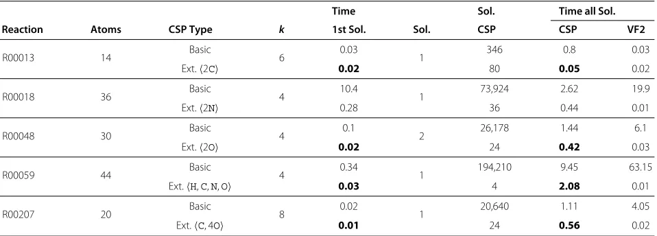Table 1 Performance evaluation of the basic and extended CSP model for reactions from Table 2