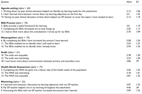 Table 2: Rating questionnaire results
