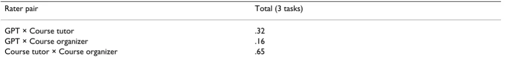 Table 3: Inter-rater reliabilities.