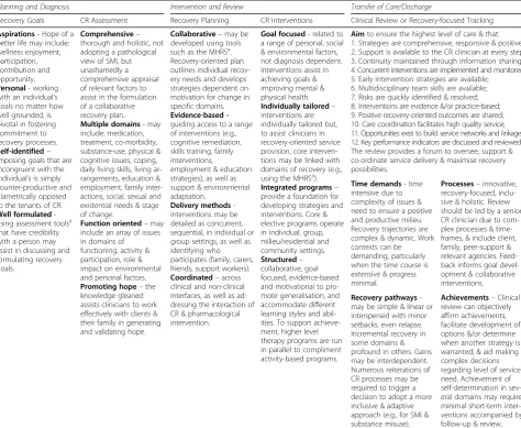 Table 1 Clinical rehabilitation (CR) processes