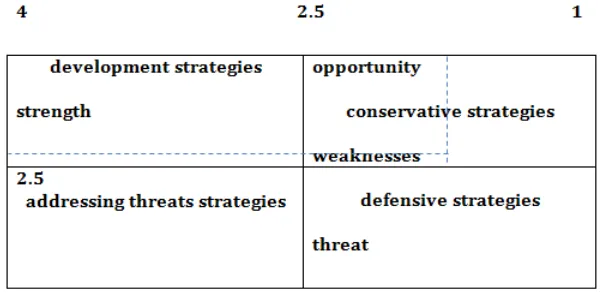 Figure 1. Strategic position and action evaluation (SPACE) matrix 