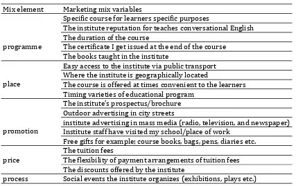 Table 3. Marketing mix variables (Kotler and Fox,1995) 