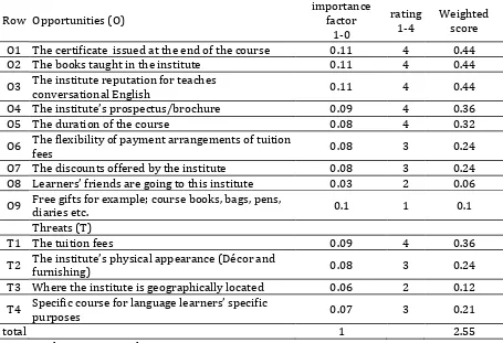 Table 4. External factors evaluation (EFE) matrix 