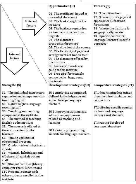 Table 5. SWOT analysis 