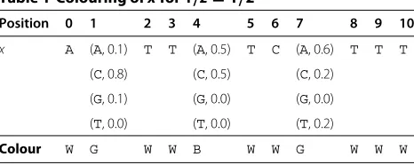 Table 1 Colouring of x for 1/z = 1/2