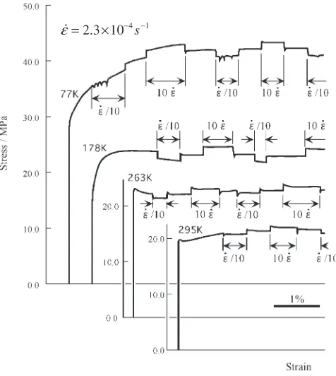 Fig. 2Stress-strain curves of Mg-Y single crystals at several testtemperatures.