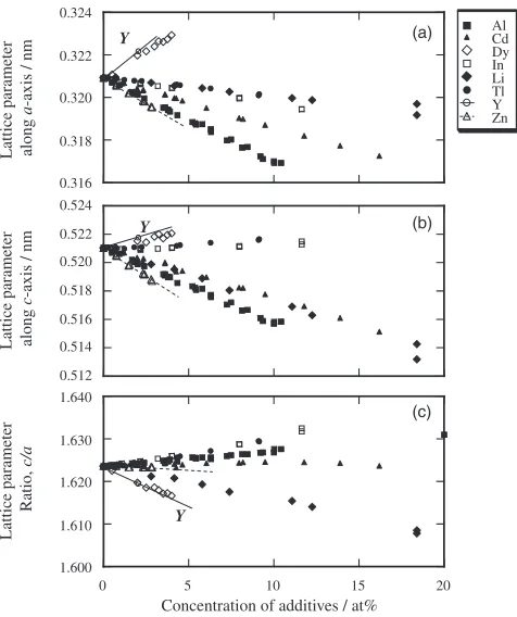 Fig. 5The relationship between ð"aÞ3=2 and the solution strengthening perone percent of a solute, d�=dX, at room temperature