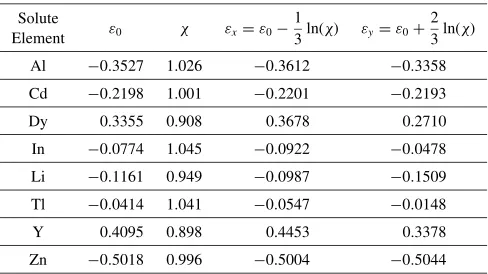 Table 1The evaluated values for "0, � and tetragonal strains "x and "y, ofvarious elements.