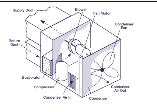 Figure 8: Self-Contained Packaged AC Unit