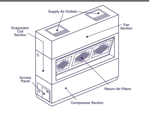 Figure 10: Split-System Packaged Units