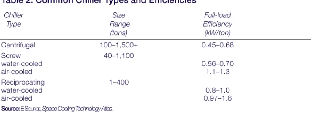 Table 2: Common Chiller Types and Efficiencies