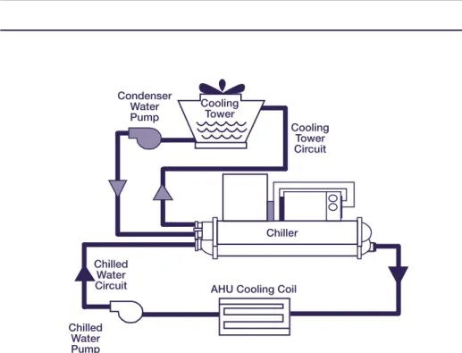 Figure 2: Typical Water-Cooled Chiller System
