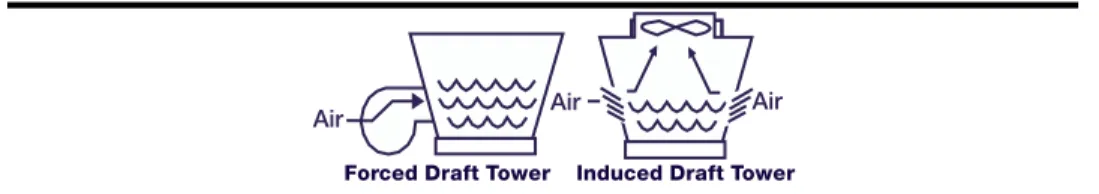 Figure 3: Cooling Tower Types