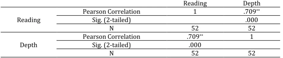 Table 3. Pearson Correlations between the Vocabulary Depth, and Reading Comprehension 