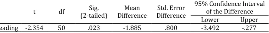 Table 6.Independent Sample t-test for Gender and Reading Comprehension 