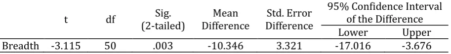 Table 7.Independent Sample t-test for Proficiency Level and Vocabulary Breadth