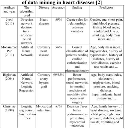 Table I: Comparison of the results of studies in the field of data mining in heart diseases [2]