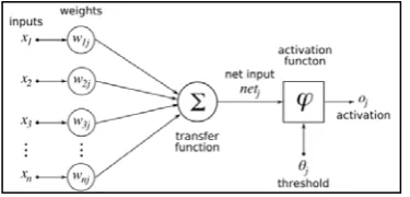 Fig 2. Structure of a neural network and feedback from the errors for improving weight of the layers