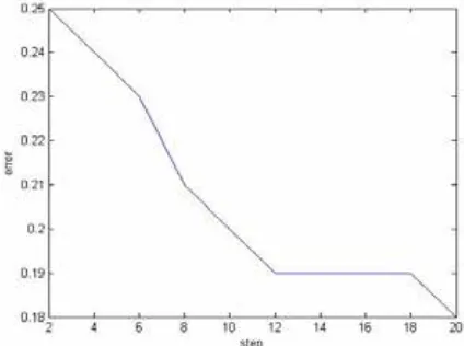 Fig 4. The average error for the initial population is 20 and the number of repetitions 20