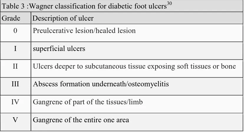 Table 3 :Wagner classification for diabetic foot ulcers30 
