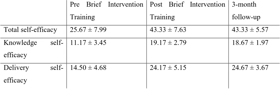 Table 2. Mean (± SD) total, delivery and knowledge self-efficacy scores by time (pre, post & 