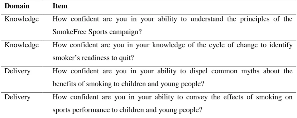 Table 1. Examples of domain-specific coach self-efficacy items 