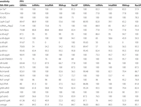 Table 2 The results of binding sites prediction of GRNAs in sensitivity and positive predictive value on the datasets[12,14] in comparison to inRNAs, IntaRNA, RNAup and RactIP