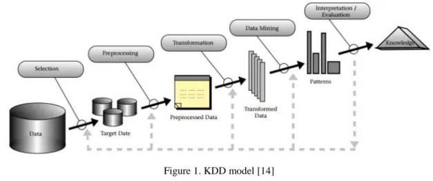 Figure 1. KDD model [14] 