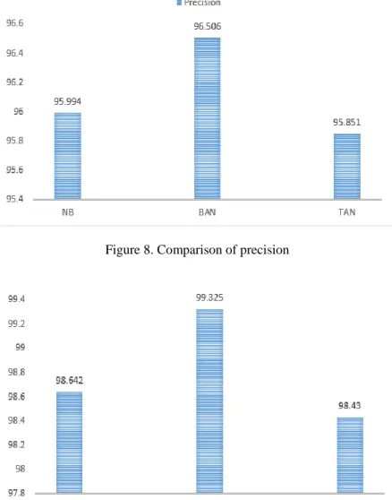 Figure 9. Comparison of recall 