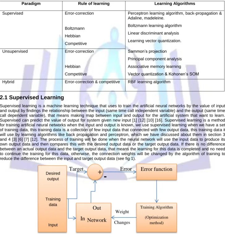 Table 1. Rule of learning and Learning Algorithms for machine learning 