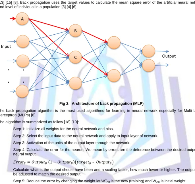 Fig 2:  Architecture of back propagation (MLP) 