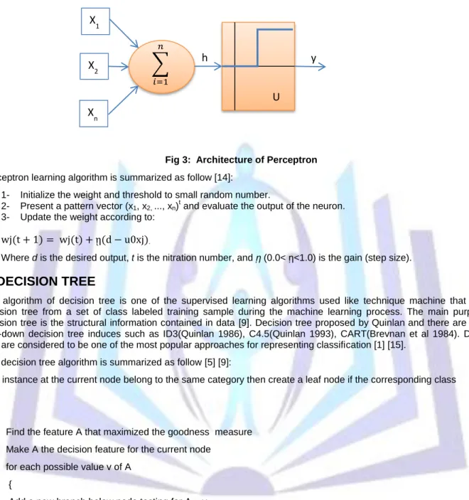 Fig 3:  Architecture of Perceptron  Perceptron learning algorithm is summarized as follow [14]:  