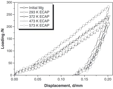 Fig. 3Instrumented indention curves of pure magnesium using a hemispherical ball of 2 mm in diameter.