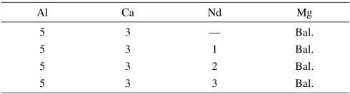 Table 1The nominal comopisitions of the studied alloys (mass%).
