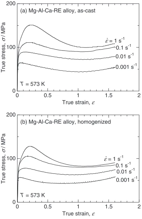 Fig. 2True compressive stress-strain curves at 573 K with strain rates of10�3–1 s�1 for (a) as-cast and (b) homogenized specimens.
