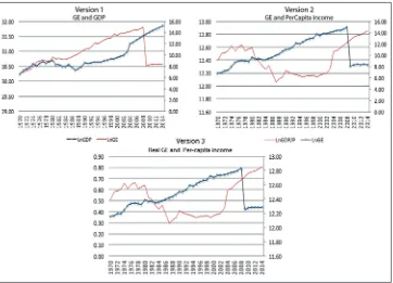 Figure 1: Three versions of Wagner’s Law 