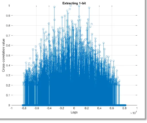 Figure 29 In case of an attack, the NCC profile shows many peaks. 