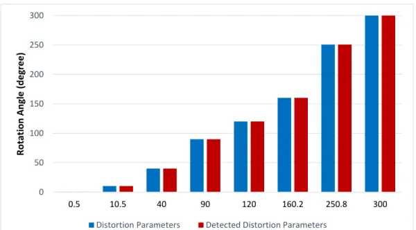 Figure 36 Original distortion parameters and the detected distortion parameters for rotation attacks