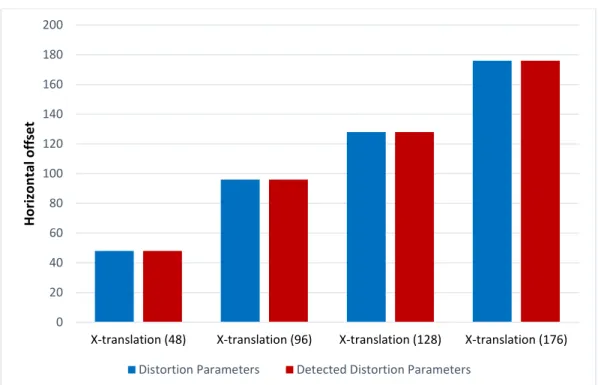 Figure 38 Original distortion parameters and the detected distortion parameters for translation attacks (horizontal  shifts)