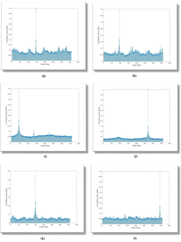 Figure 41 Normalized Cross-Correlation peaks: (a) Lena (15 o ), (b) Airplane (10 o ), (c) Pepper (130 o ), (d) Barbara  (100 o ), (e) Sailboat (90 o ), (f) Parrots (170 o ), (g) Fruits (145 o ), (h) Parrot (95 o ), (i) Flower (45 o ), (j) Natural (270 o ),