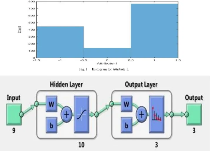 Fig. 1.  Histogram for Attribute 1. 