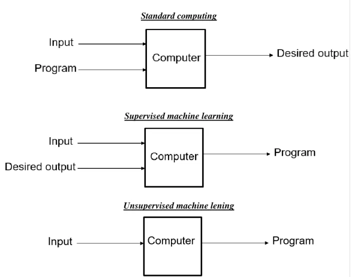 Figure 5 Comparison of standard computing against supervised/unsupervised methods of machine learning.