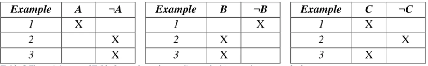 Table 4 The training set of Table 3 transformed according to the label powerset  transformation.