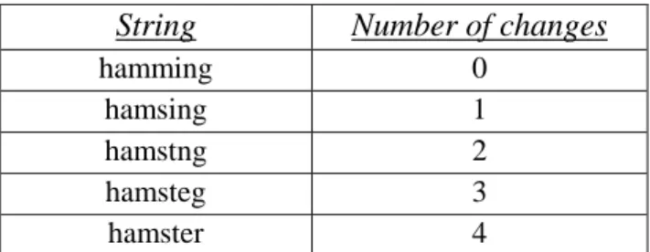 Figure 6 Visual demonstration of the hamming distance between  the strings "hamming" and "hamster"
