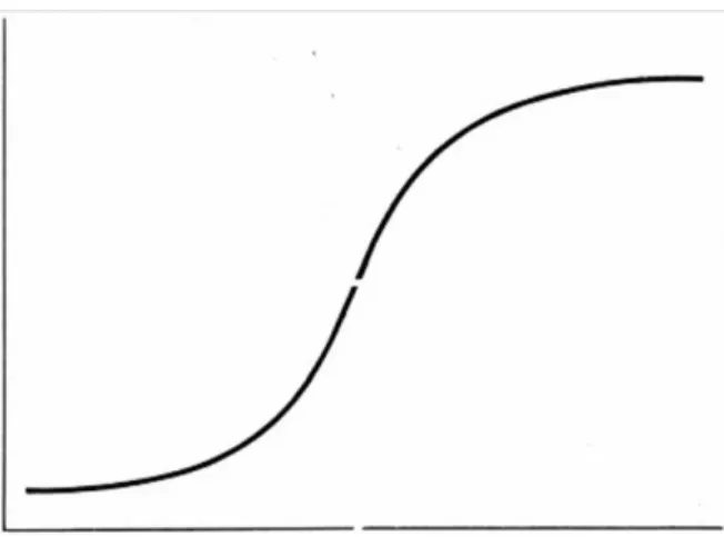 Figure 11 The sigmoid function produces a characteristic 