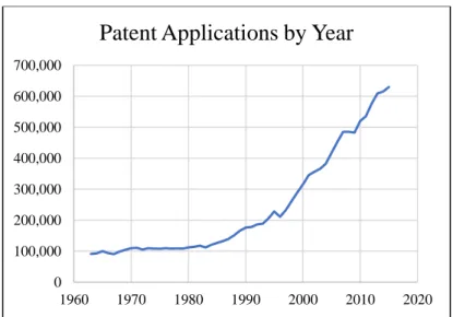 Figure  1  Number  of  submitted  patent  applications  by  year.  Data  from  USPTO.gov