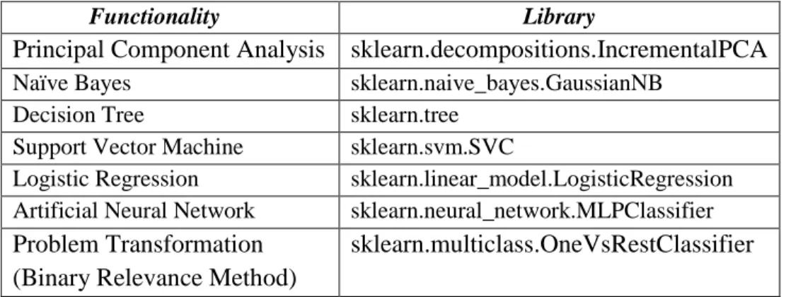 Table 6 The methodologies utilized in the present work and their corresponding implementations  using the Scikit-Learn Python Library 